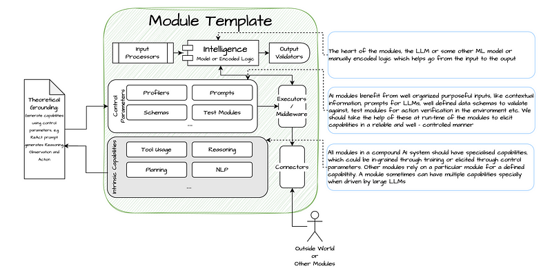 Design Patterns for Compound AI Systems (Conversational AI, CoPilots & RAG)