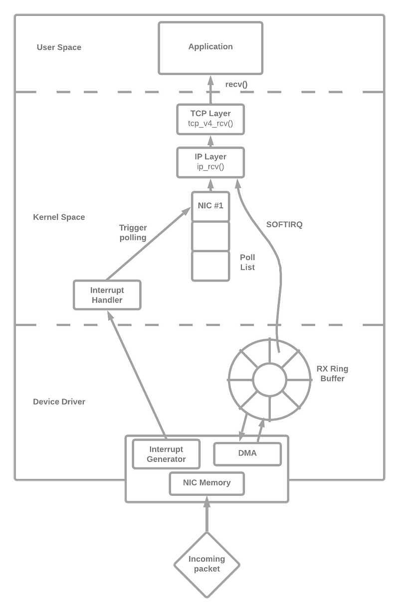 Uncovering the Path of a Network Packet: From Hardware to User-Space ...