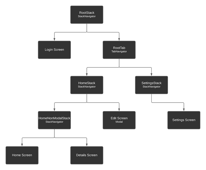 Build the Most Common App Navigation Patterns With React Navigation 5