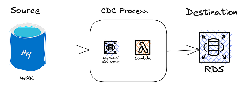 Cdc Pattern Data Pipeline : Design Patterns, and Recommendations For Beginners