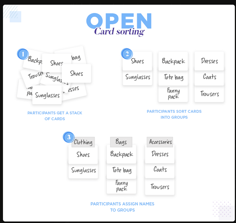 Understanding Card Sorting for UX