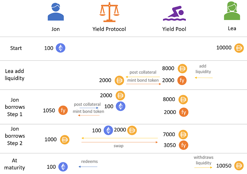 Yield Protocol Understanding the Yield Protocol