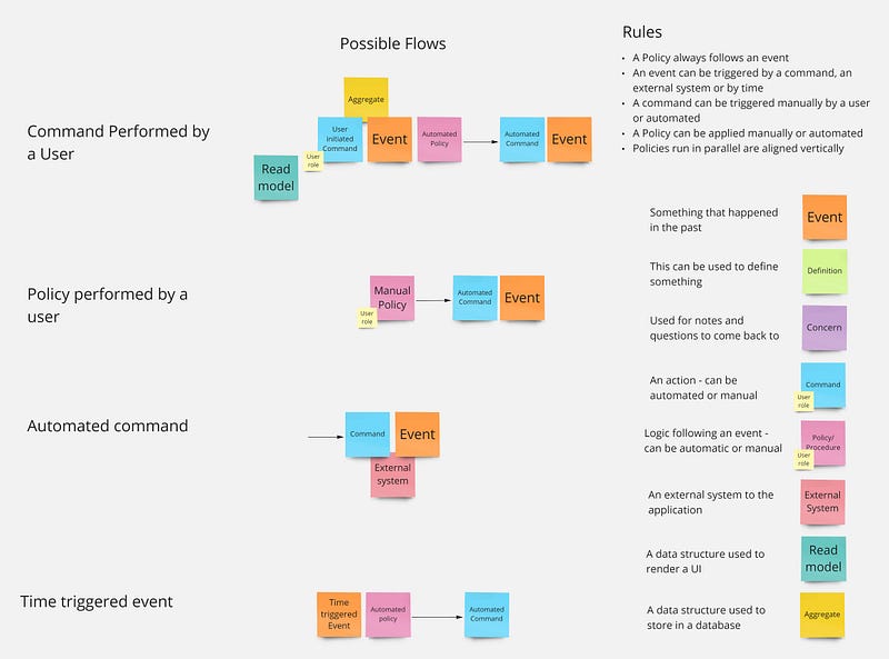 Why You Should Be Using Event Storming