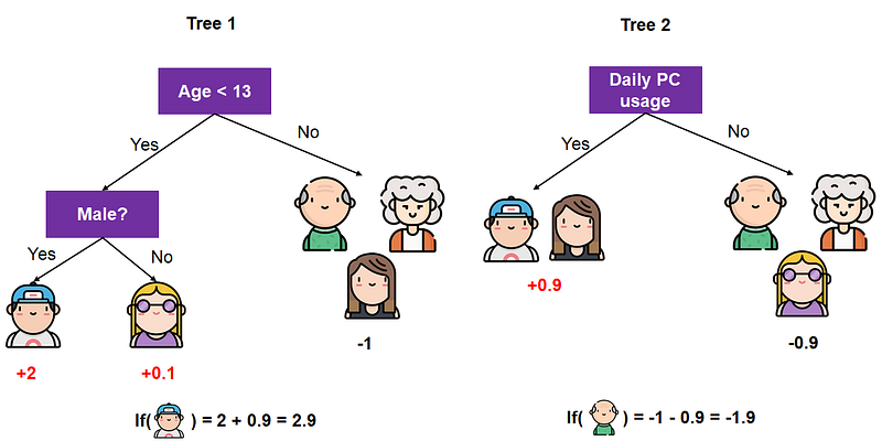 The Ultimate Guide to AdaBoost, random forests and XGBoost