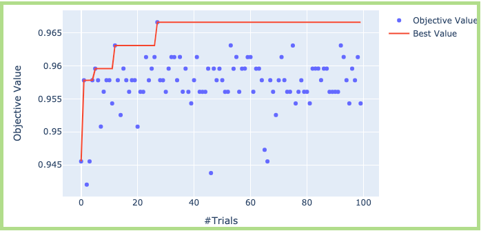 Getting Accurate Scikit Learn models using Optuna: A Hyper-parameter ...