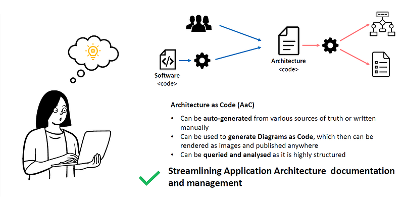 Drawing Application Architecture Diagrams manually is “INSANE”