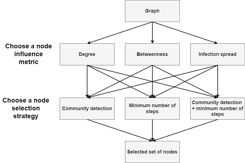 How To Select The Most Influential Combination Of Nodes In A Graph How to select the most influential combination of nodes in a graph