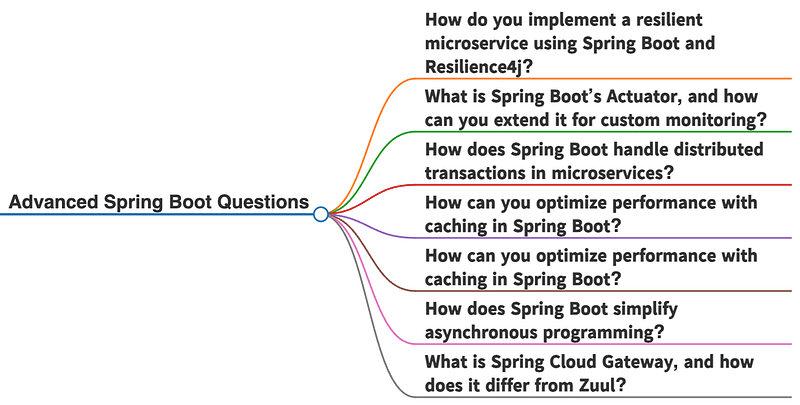 Advanced Spring Boot Concepts Every Java Developer Should Master