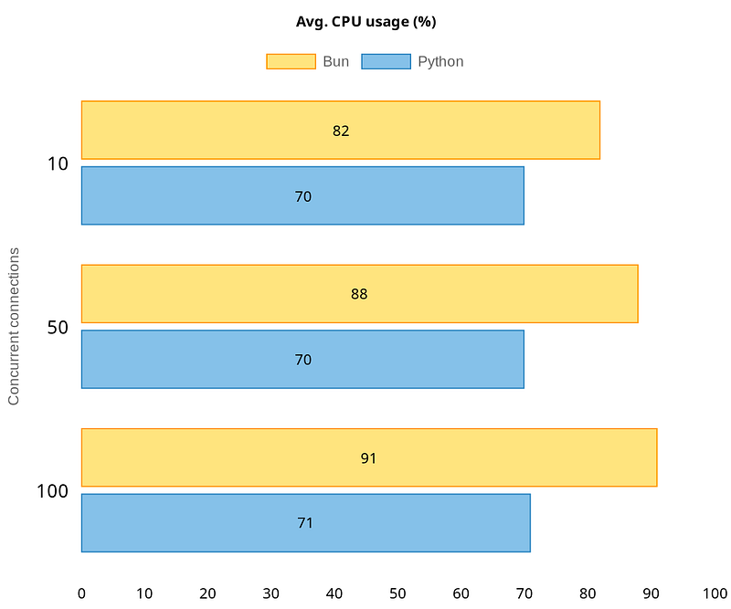 Bun vs Python: Performance comparison for JWT verify and MySQL query