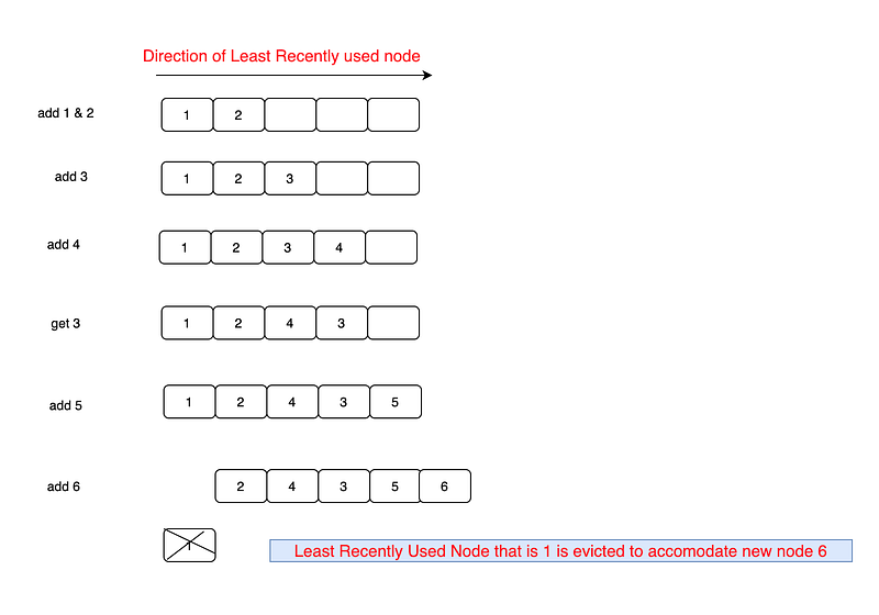 How to Implement LRU Cache in Java