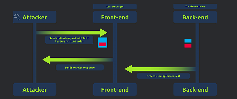 TryHackMe HTTP Request Smuggling Write-Up