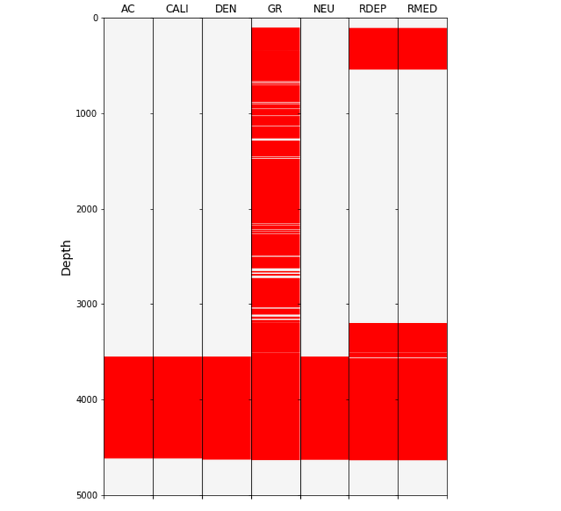 Loading and Displaying Well Log Data