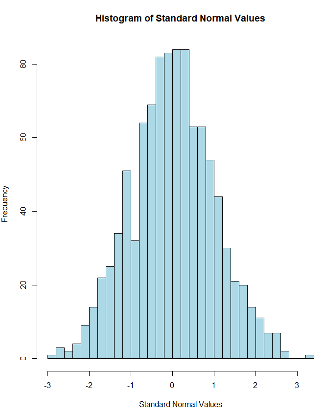 Understanding Normal Distribution