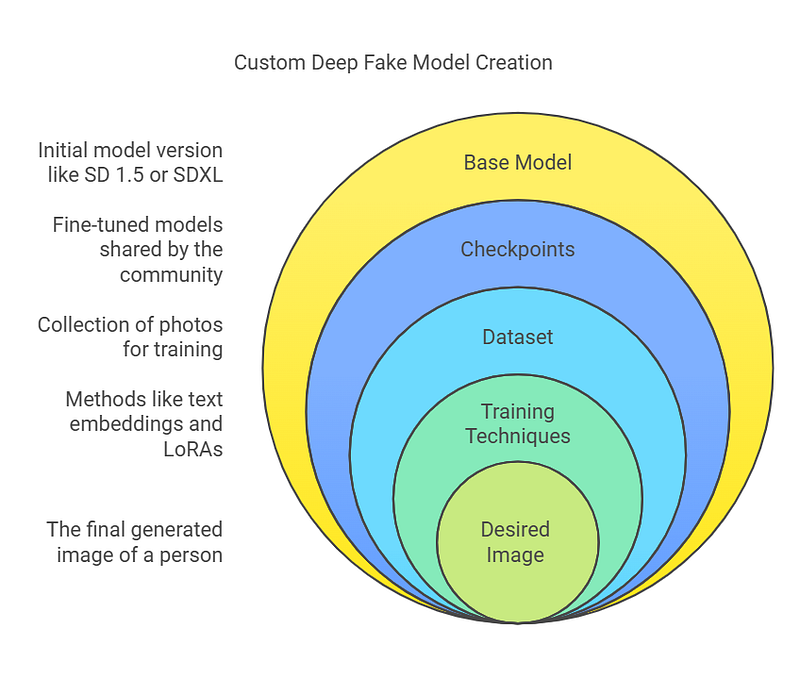 Stable Diffusion Deepfakes: Creation and Detection