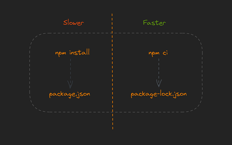 Cache Node Modules in Azure Pipelines