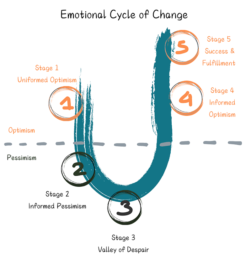 The 5 Stages of Change