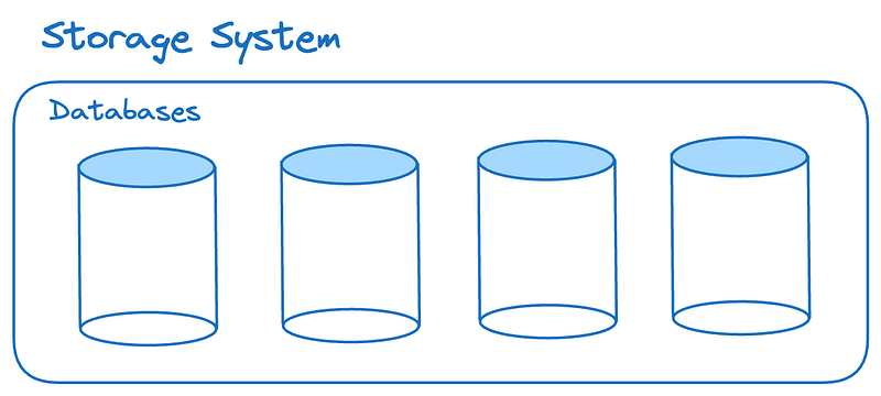 Difference between a Database, DBMS, and a Storage Engine?