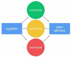 JobScheduler in Android