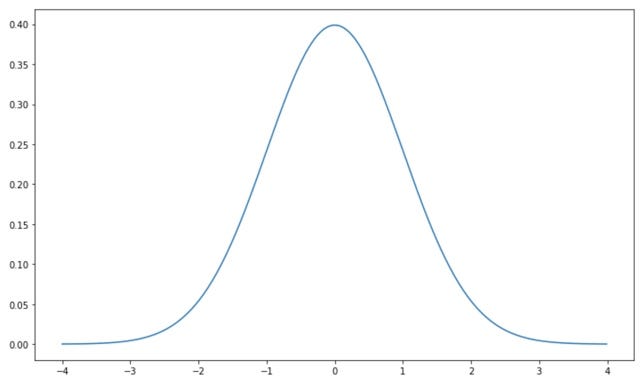 Understanding the Normal Distribution (with Python)