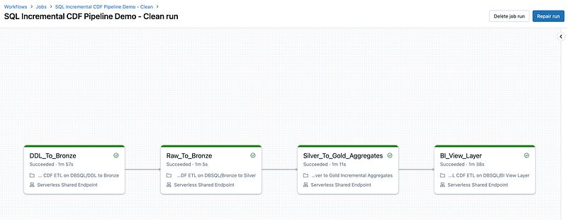 Incremental, Parameterized, and Dynamic SQL all on Databricks SQL