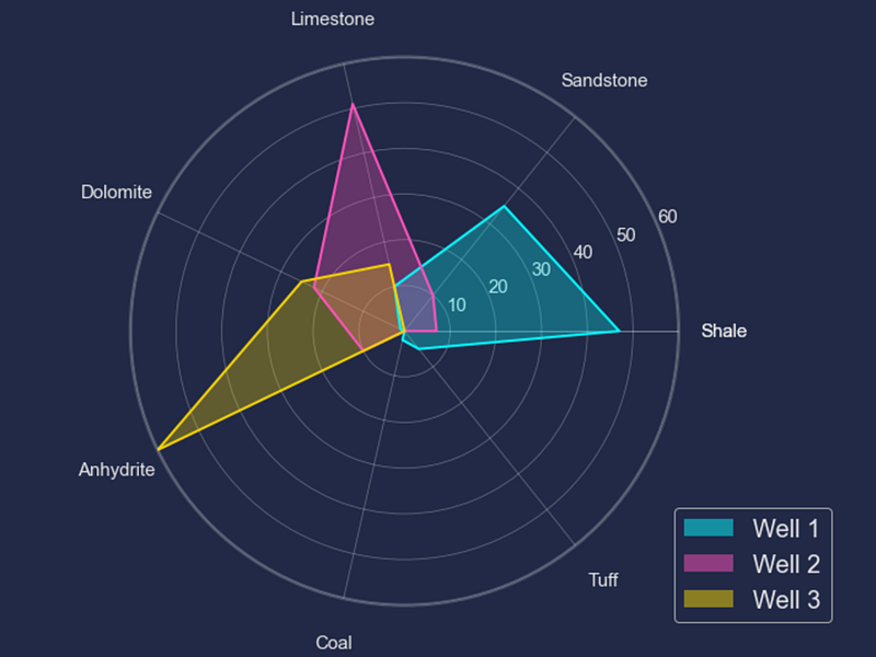 Create Stunning Radar Plots with Matplotlib