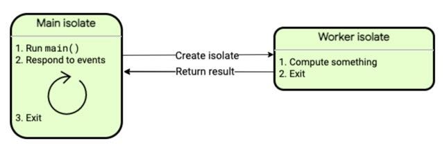 Flutter Isolate Example How to use Isolates for parallel processing in Flutter