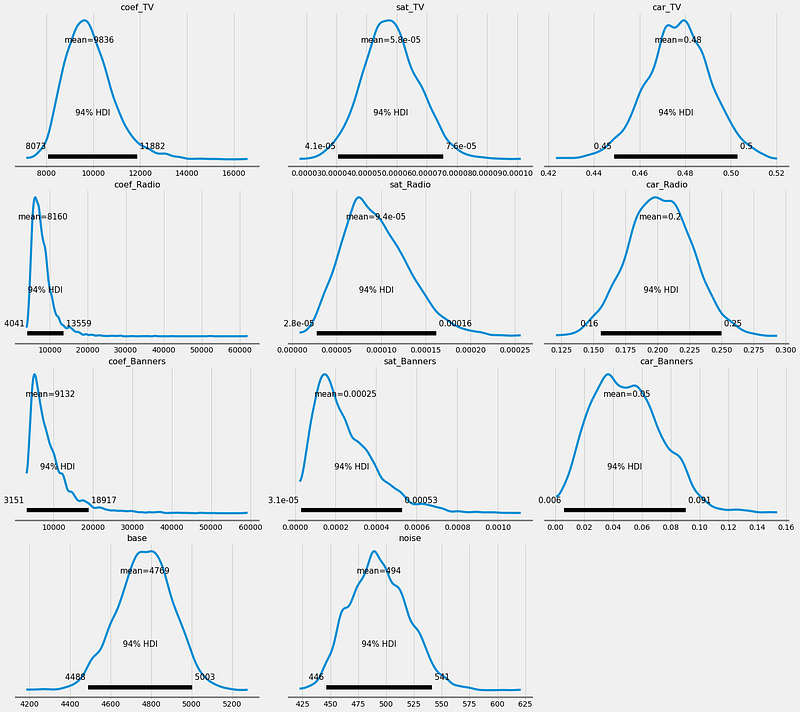 Bayesian Marketing Mix Modeling in Python via PyMC3