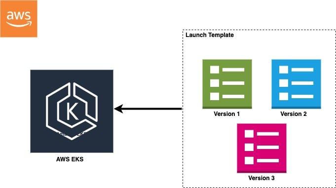 Using Launch Templates to Create AWS EKS Managed Node Groups