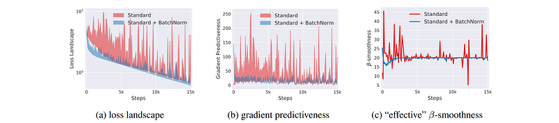 Batch Normalization: The Greatest Breakthrough in Deep Learning
