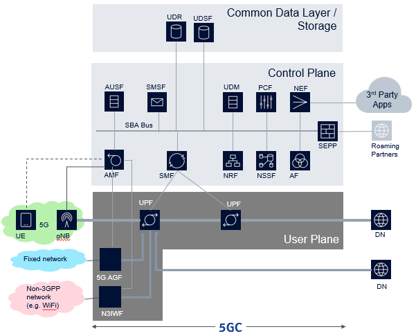 5g Software 5G Core Part 1 — Architecture Overview
