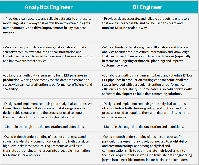 Analytics Engineer vs BI Engineer: The Hybrid Data Roles