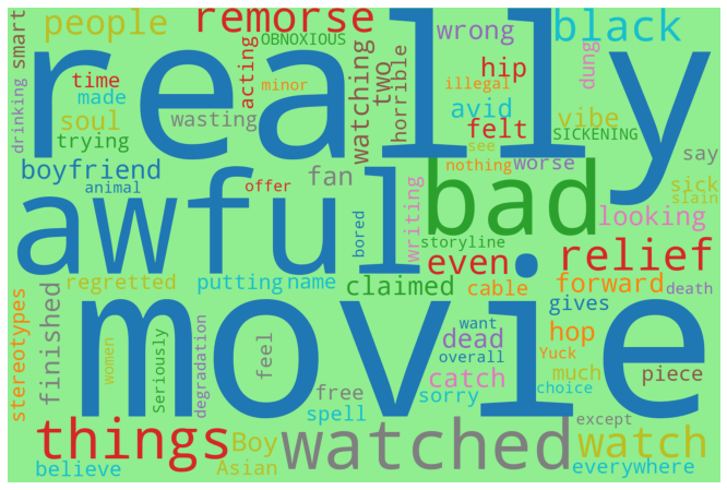 Visualization in Python — Creating Word Cloud