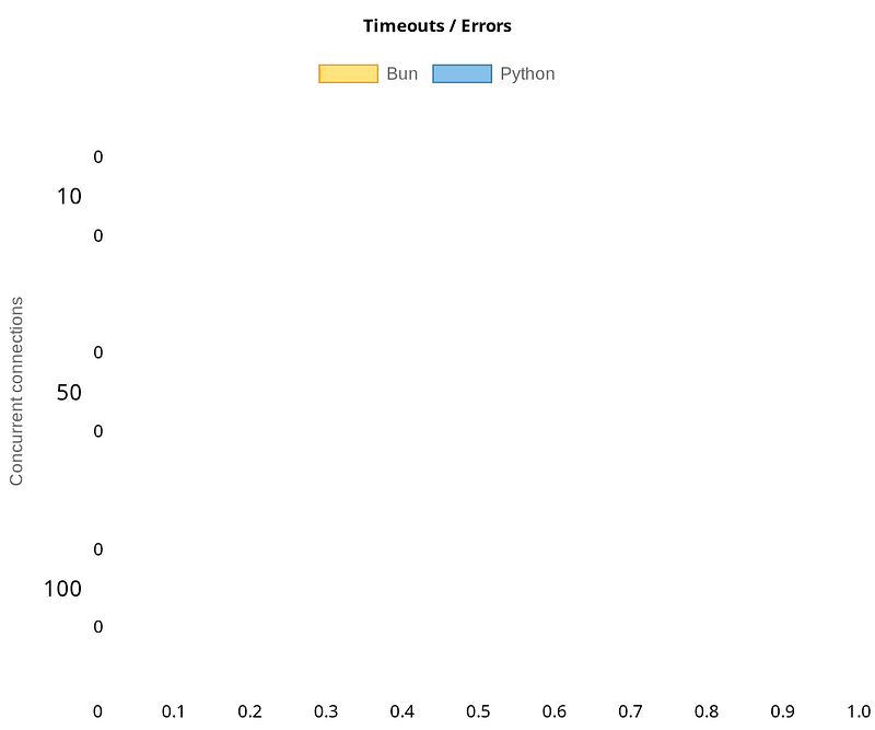 Bun vs Python: Performance comparison for JWT verify and MySQL query